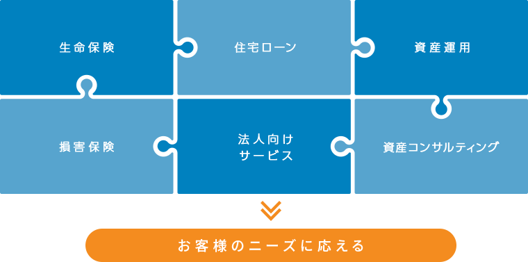 お客様の悩みに、全ての専門部署が連携し、専門知識を活かした最適なご提案をいたします