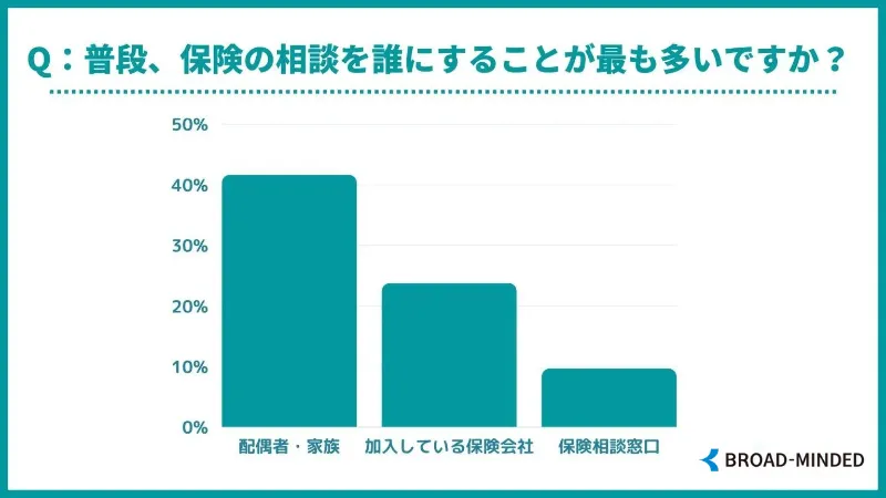 保険の相談を誰にすることが最も多いですか？