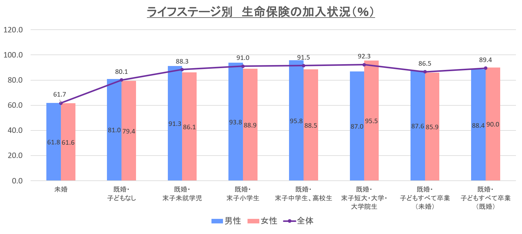 生命保険の加入率を年代 ライフステージ 世帯年収別に徹底解説