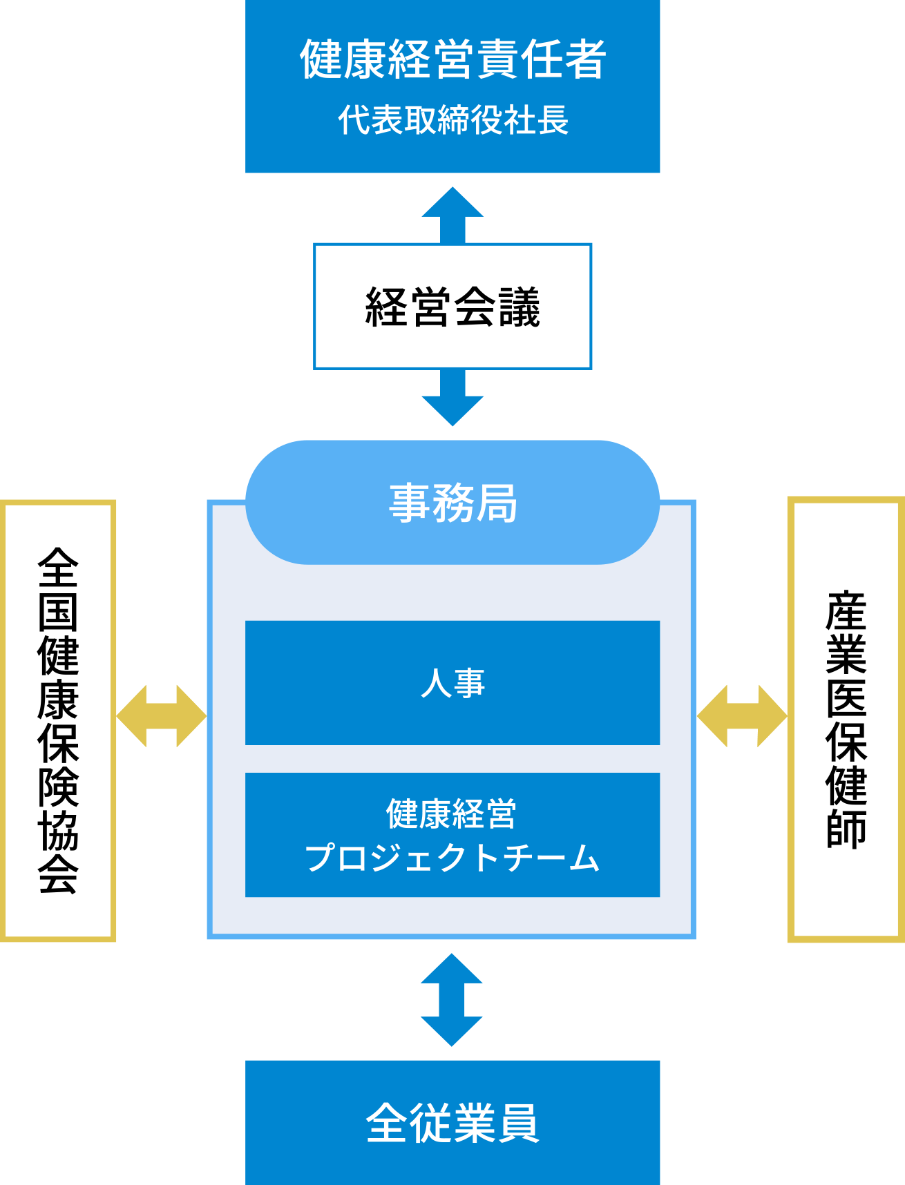 組織体制